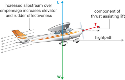 Figure 1 When thrust is inclined upwards, it decreases the requirement for lift and reduces the stalling speed