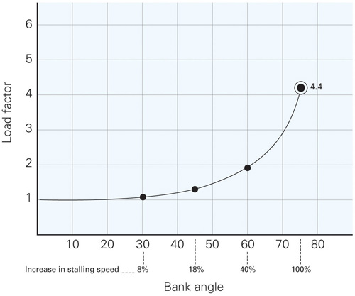 Figure 2 Increasing load factor, and stalling speed, with increasing angle of bank