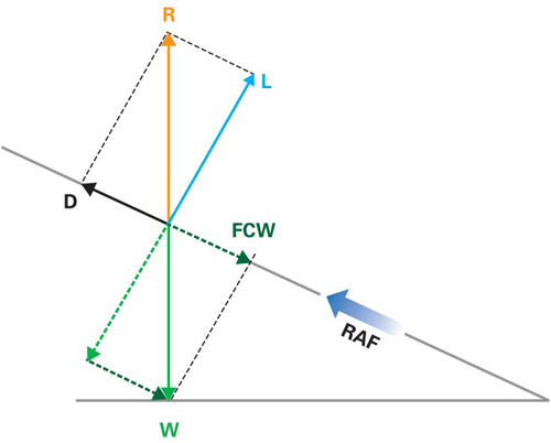 Figure 4 Forces acting on an aeroplane in the descent