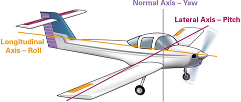 Figure 2 Aeroplane axes