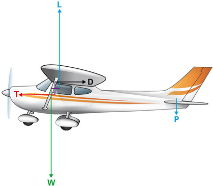 Figure 2 The four forces acting on an aeroplane