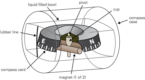 Figure 2 Magnetic compass