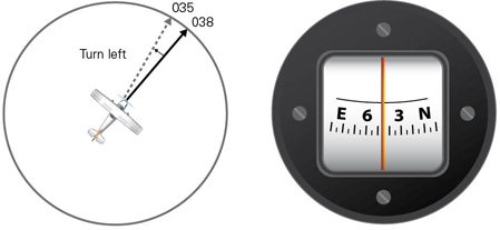 Figure 5 Visualise being in the centre of the compass