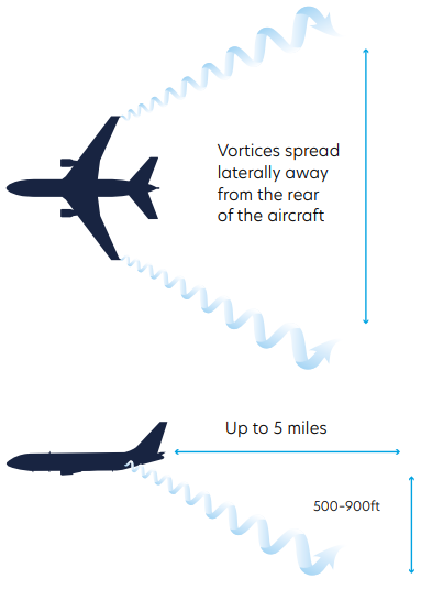 Figure 4 Wake turbulence