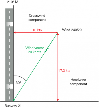 Figure 1 Vector diagram to calculate crosswind component
