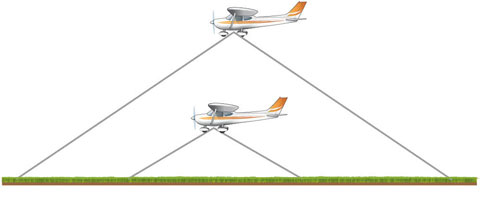 Figure 1 Altitude affects the choice of possible landing area