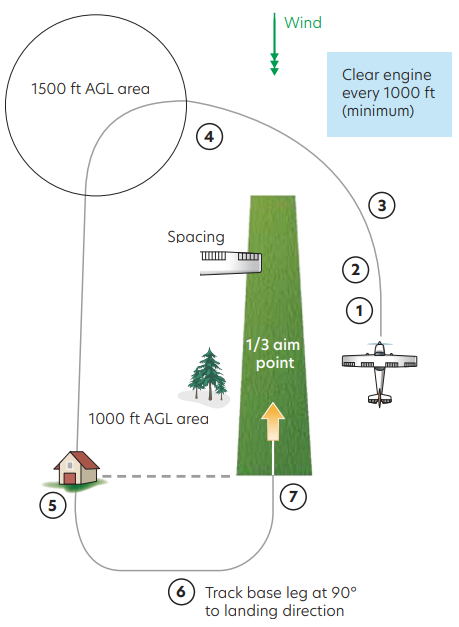 Figure 3 Pattern for a forced landing without power, showing the 1/3 aim point, 1000-foot area, and 1500-foot area