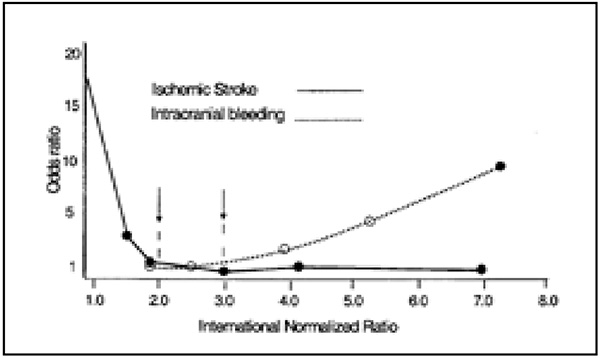 Use of Warfarin graph