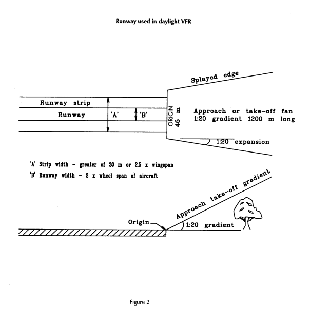 aerodrome obstacle chart type b