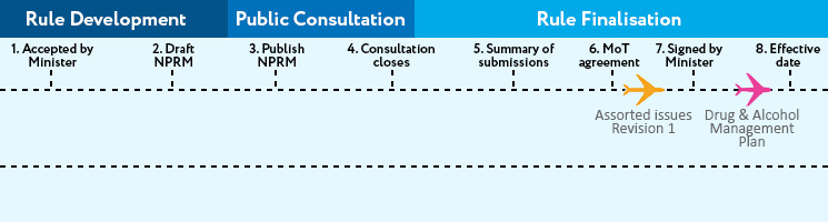 Projects in progress chart